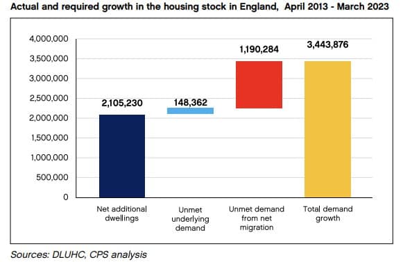 Chart from CPS showing actual versus required growth in the housing stock in England between April 2013 and March 2023. Of 3.4 million homes needed, only 2.1 million were built — leaving 1.3 million in unmet demand.