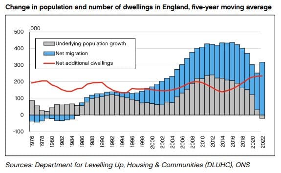 Chart from CPS showing change in population (driven by net migration) versus number of dwellings in England as a five-year moving average. Net migration bars exceed dwelling completions from the mid-2000s onward.