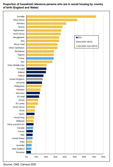 Bar chart from CPS showing the proportion of household reference persons in social housing by country of birth in England and Wales (Census 2021). Somali-born residents have the highest rate at around 75%; UK-born is around 25%.