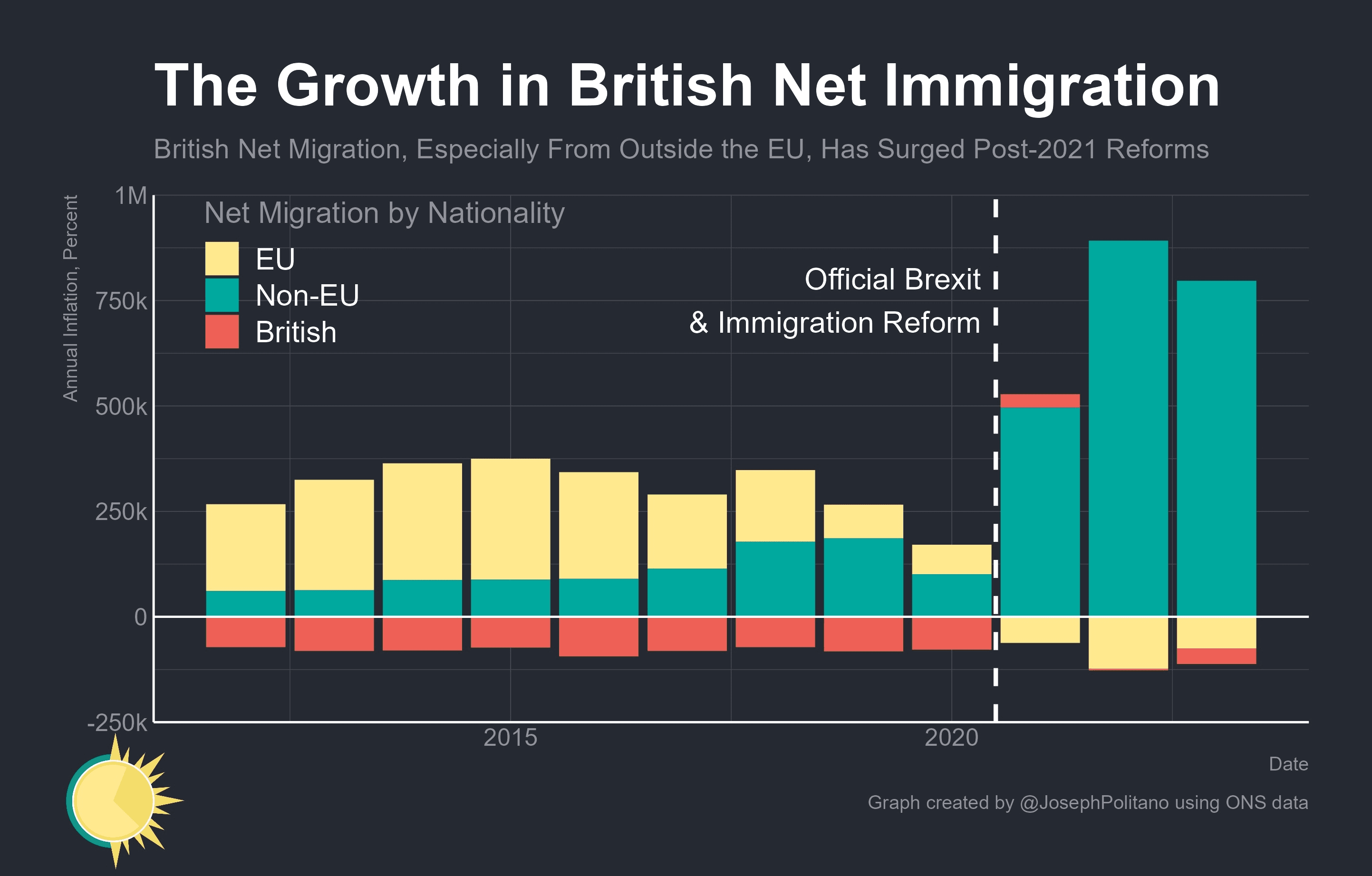 Stacked bar chart showing growth in British net immigration by British, EU, and non-EU nationality components