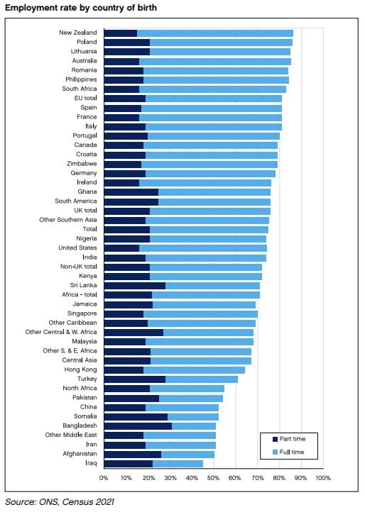 Bar chart of employment rate by country of birth from Census 2021 (England and Wales). New Zealand, Poland, Lithuania and Australia at the top (~85-90%); Somalia, Bangladesh, and Iraq at the bottom (~25-35%).