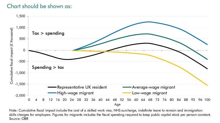 OBR chart showing cumulative lifetime fiscal impact by migrant type. High-wage migrants accumulate over £1m net positive; low-wage migrants and representative UK residents are net negative across the lifecycle.