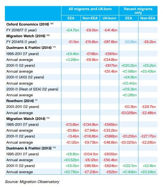 Table summarising academic studies on the fiscal impact of immigration in the UK. Studies vary in methodology, time period and migrant scope; EEA estimates skew positive, non-EEA estimates are mixed.