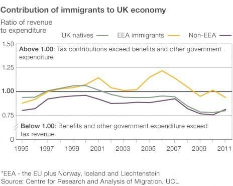 Line chart from UCL showing the ratio of tax revenue to expenditure for EEA immigrants, non-EEA immigrants and UK natives from 1995 to 2011. EEA immigrants stay above 1.0 (net contributors); the other two trend below 1.0.