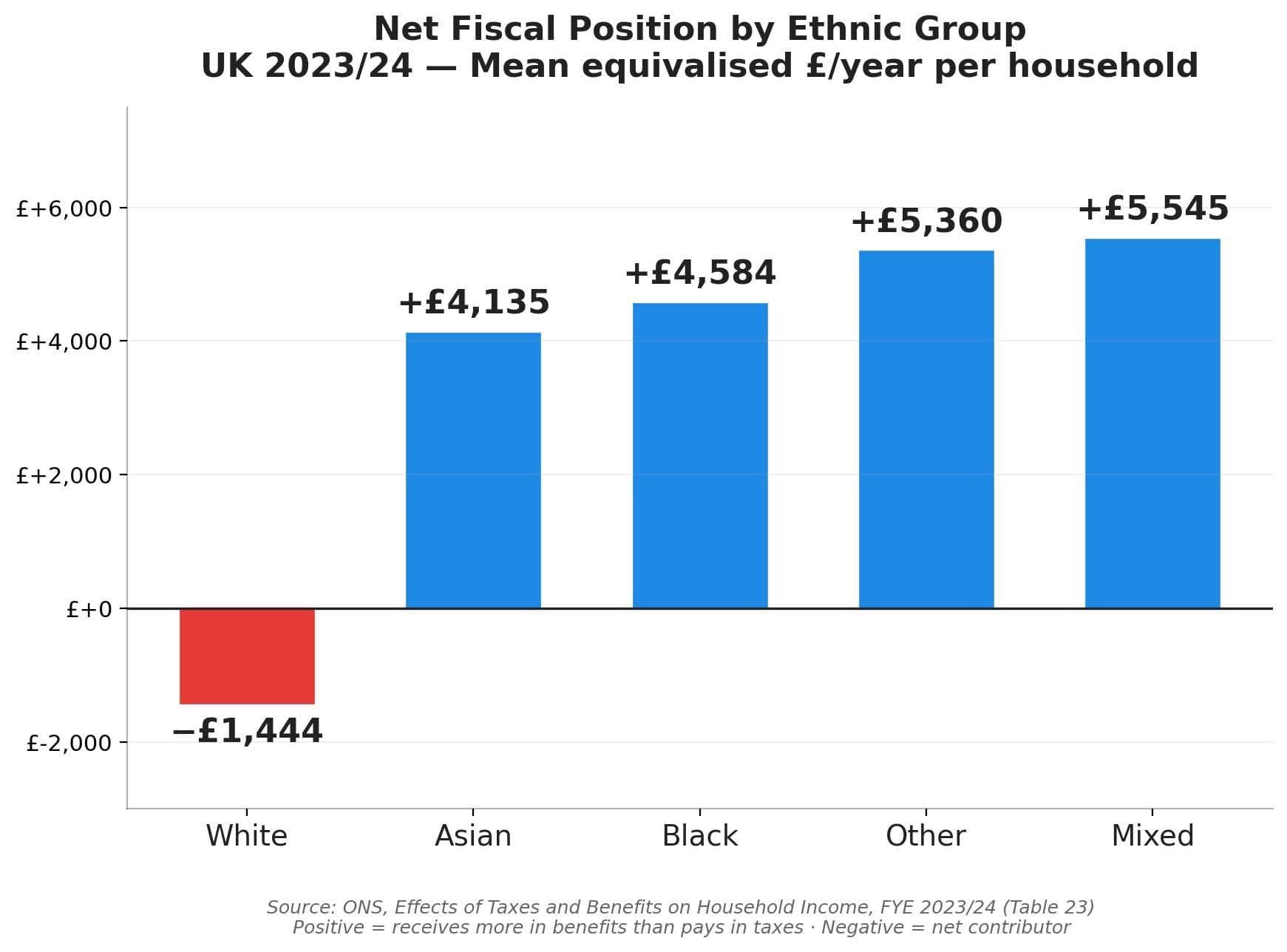 Chart of net fiscal position by ethnic group for the UK 2023/24 tax year. White households are the only net contributors; all other ethnic groups are net recipients.