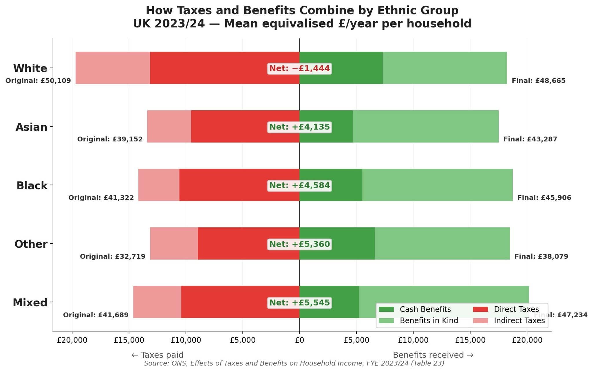 Horizontal bar chart showing how taxes paid and benefits received combine by ethnic group in the UK in 2023/24