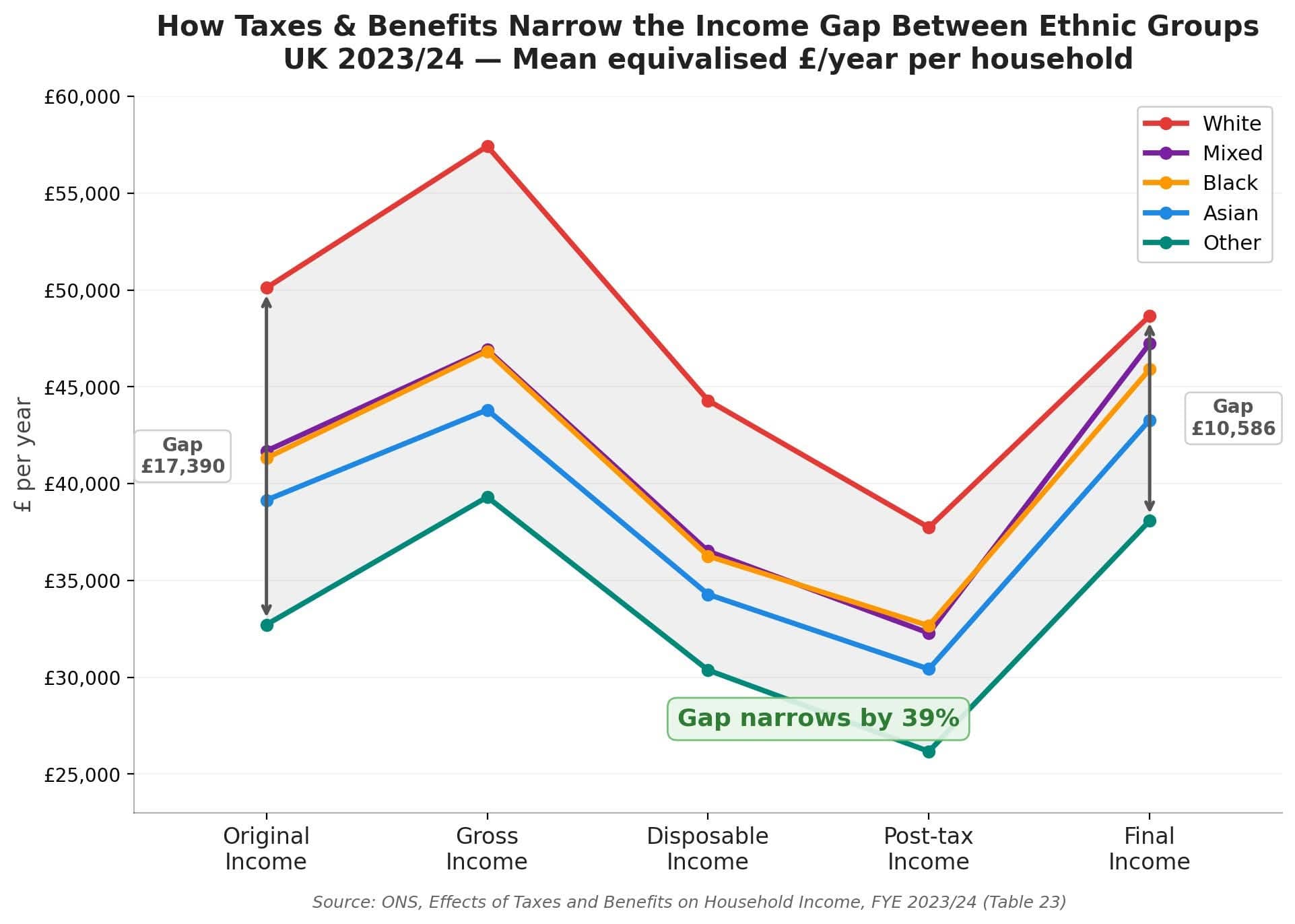 Line chart showing how taxes and benefits narrow the household income gap between ethnic groups in the UK in 2023/24