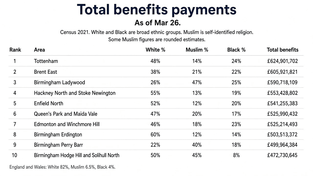 Table of the ten constituencies with the highest total benefits payments as of March 2026, with Census 2021 White, Muslim and Black population shares. Tottenham is first at £624.9m, then Brent East at £605.9m and Birmingham Ladywood at £590.7m. England and Wales overall: White 82%, Muslim 6.5%, Black 4%.