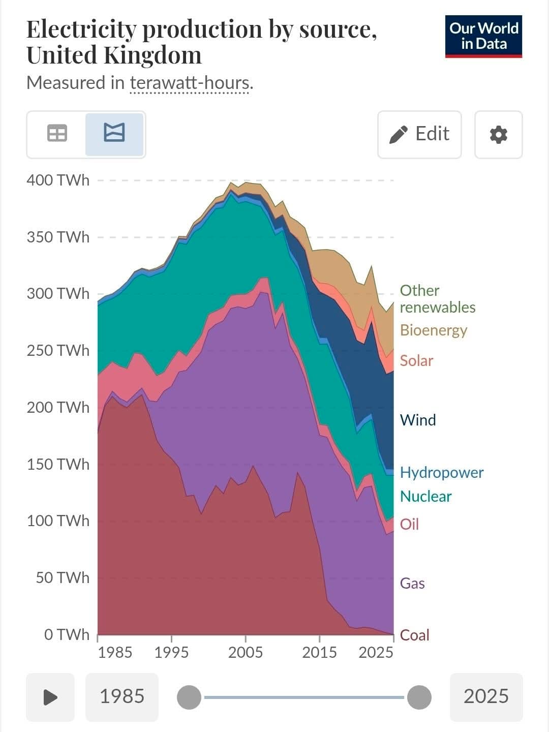 Stacked area chart showing UK electricity production by source from 1985 to 2025