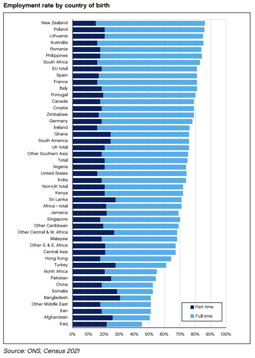 Bar chart of employment rate by country of birth from Census 2021 (England and Wales).