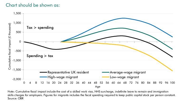 OBR chart showing cumulative lifetime fiscal impact by migrant type.