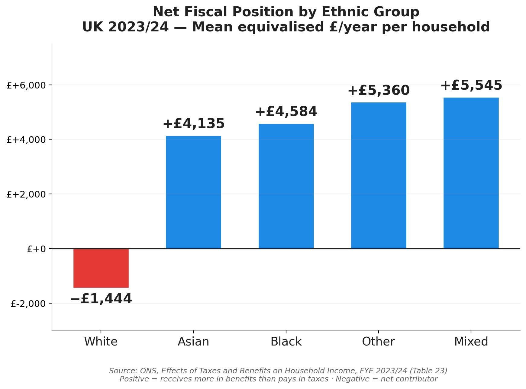 Chart of net fiscal position by ethnic group for the UK 2023/24 tax year.