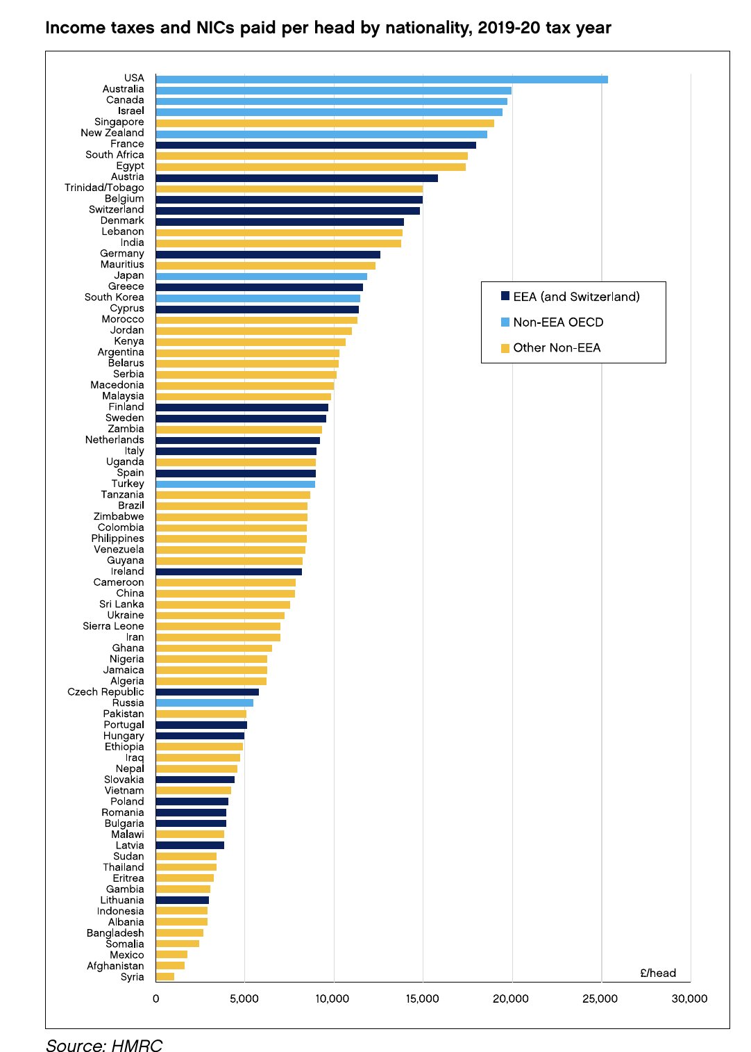 Bar chart of income tax and National Insurance per head by nationality, 2019-20.