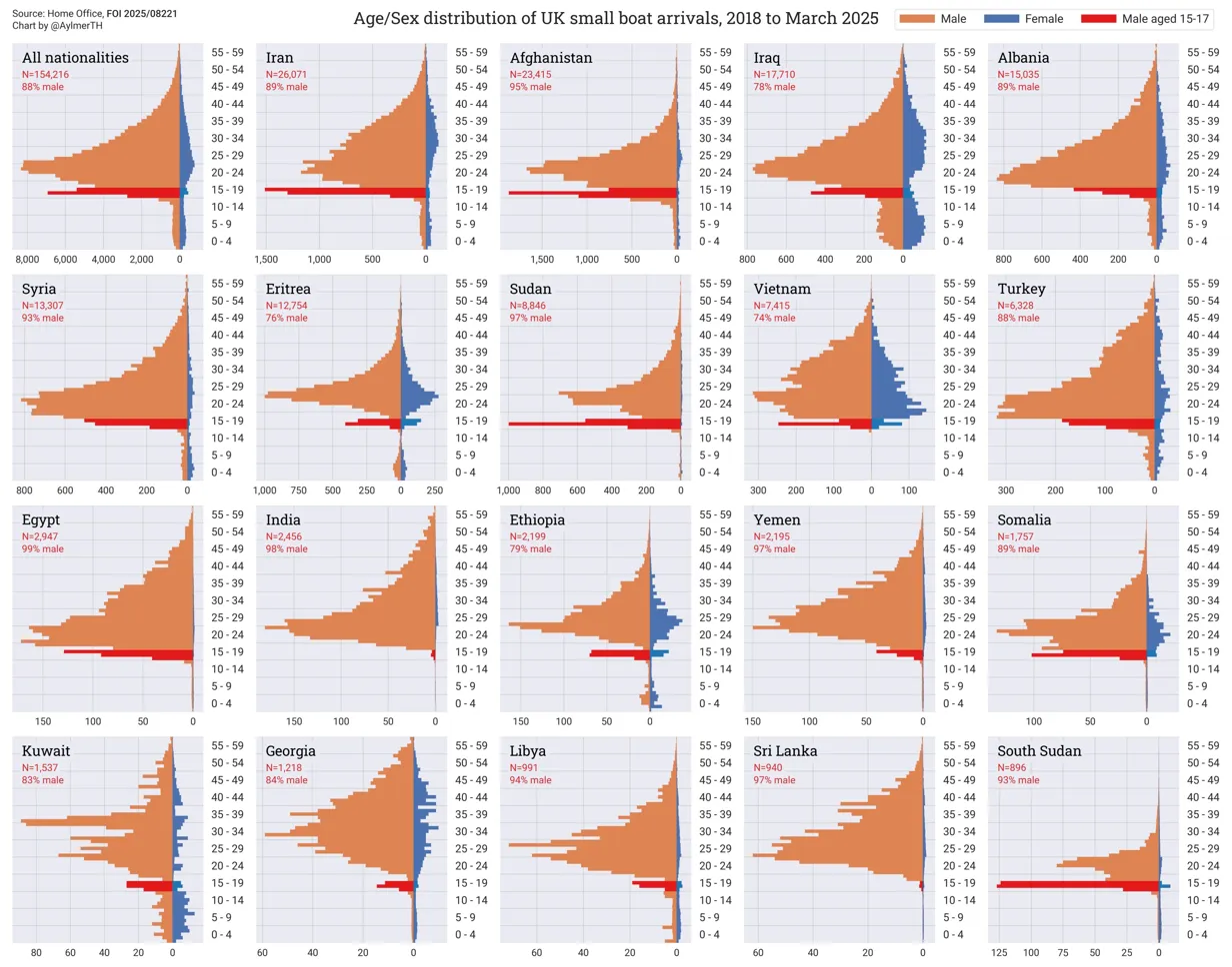 Age and sex distribution of UK small-boat arrivals by nationality, 2018 to March 2025. Twenty population pyramids with males on the left and females on the right; red bars highlight unaccompanied males aged 15 to 17.