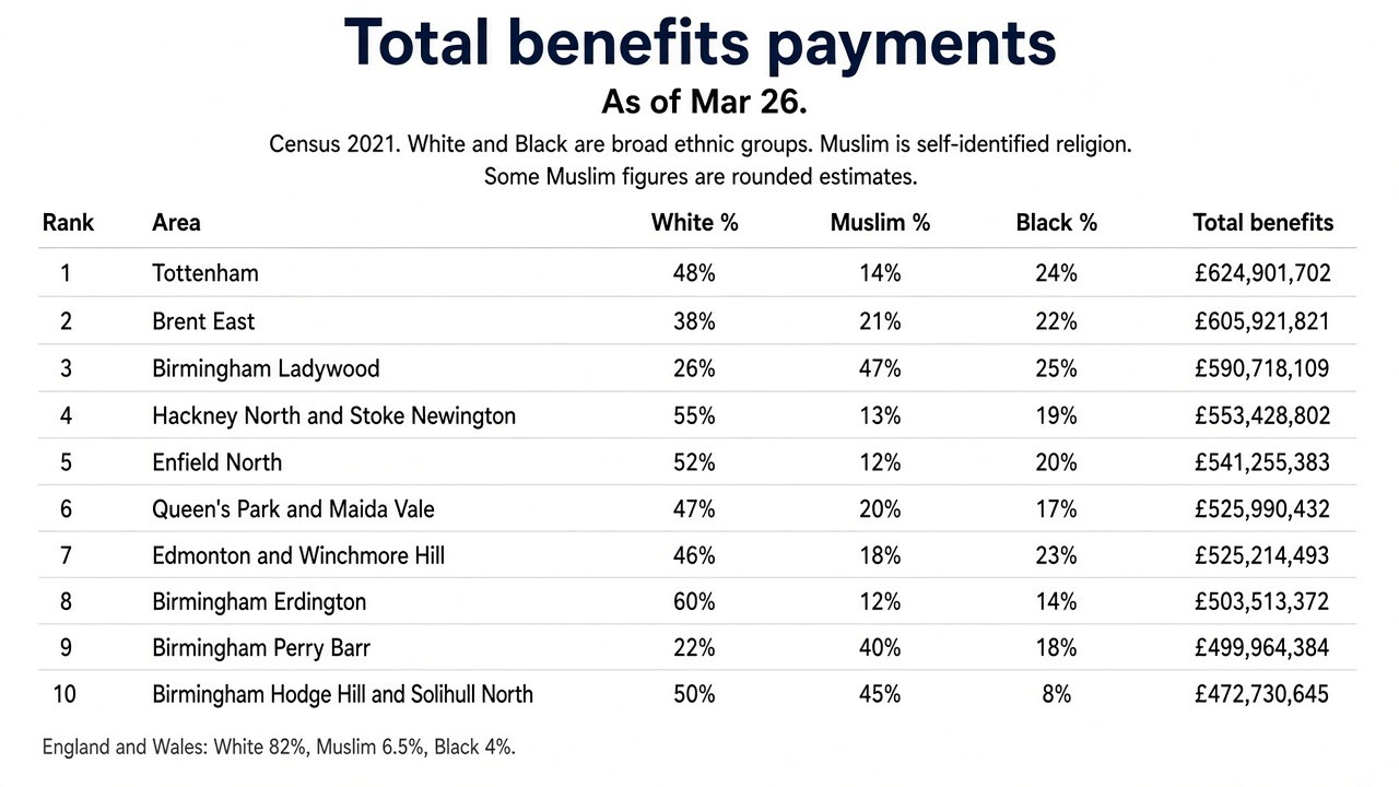 Table of the ten constituencies with the highest total benefits payments as of March 2026, with Census 2021 White, Muslim and Black population shares. Tottenham is first at £624.9m, then Brent East at £605.9m and Birmingham Ladywood at £590.7m. England and Wales overall: White 82%, Muslim 6.5%, Black 4%.