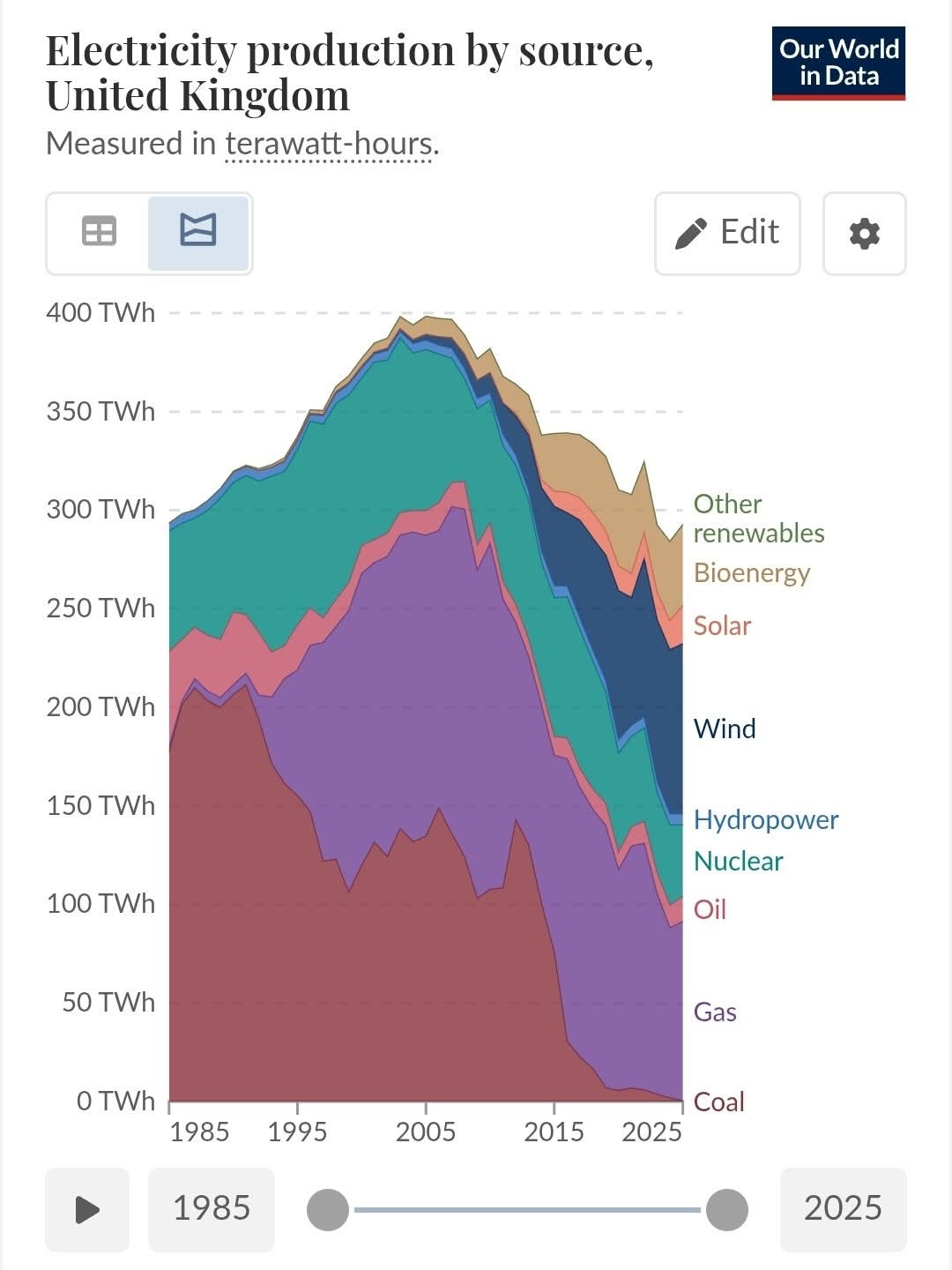 Stacked area chart showing UK electricity production by source from 1985 to 2025